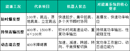 机器人能源工况不同 机器人能源工况不同