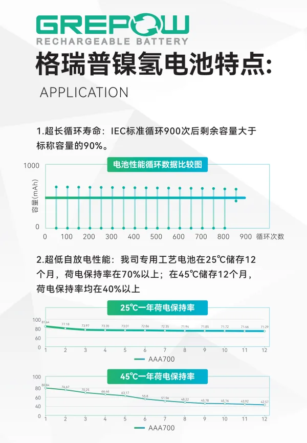 格瑞普镍氢电池特点