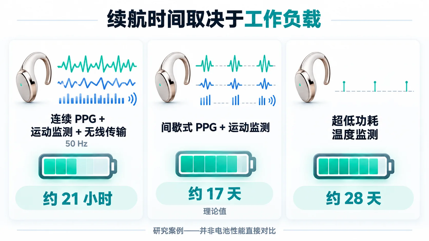 AI耳环续航时间取决于工作负载 AI耳环续航时间取决于工作负载